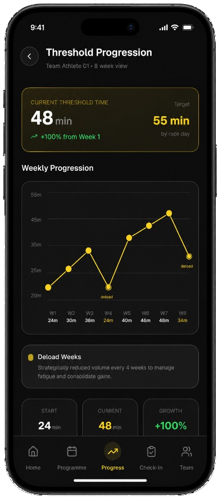 Hybrid365 app — Threshold Progression chart